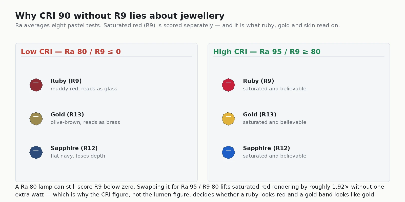 Two-panel comparison of the same ruby, gold band and sapphire under a low CRI Ra 80 lamp with negative R9 versus a high CRI Ra 95 lamp with R9 at least 80
