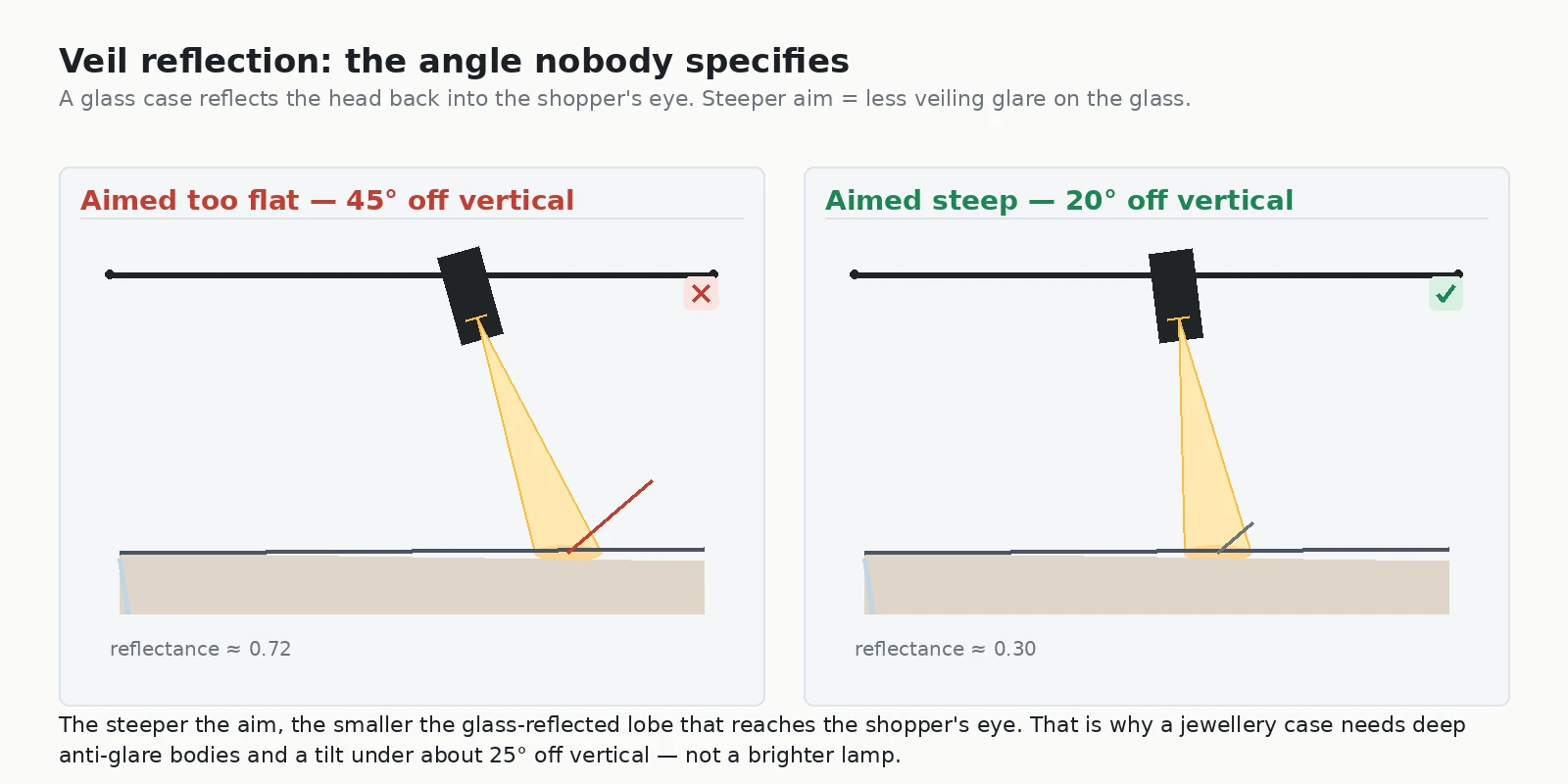 Two-panel diagram comparing a jewelry track head aimed 45 degrees off vertical against one aimed 20 degrees off vertical, showing the reflected lobe reaching the shopper's eye in the first case