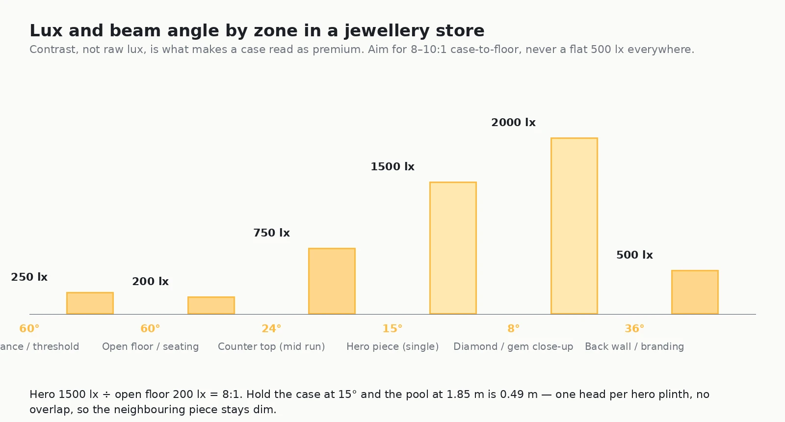 Bar chart of recommended lux and beam angle by zone in a jewelry store, from 200 lux on the open floor to 2000 lux on a diamond close-up