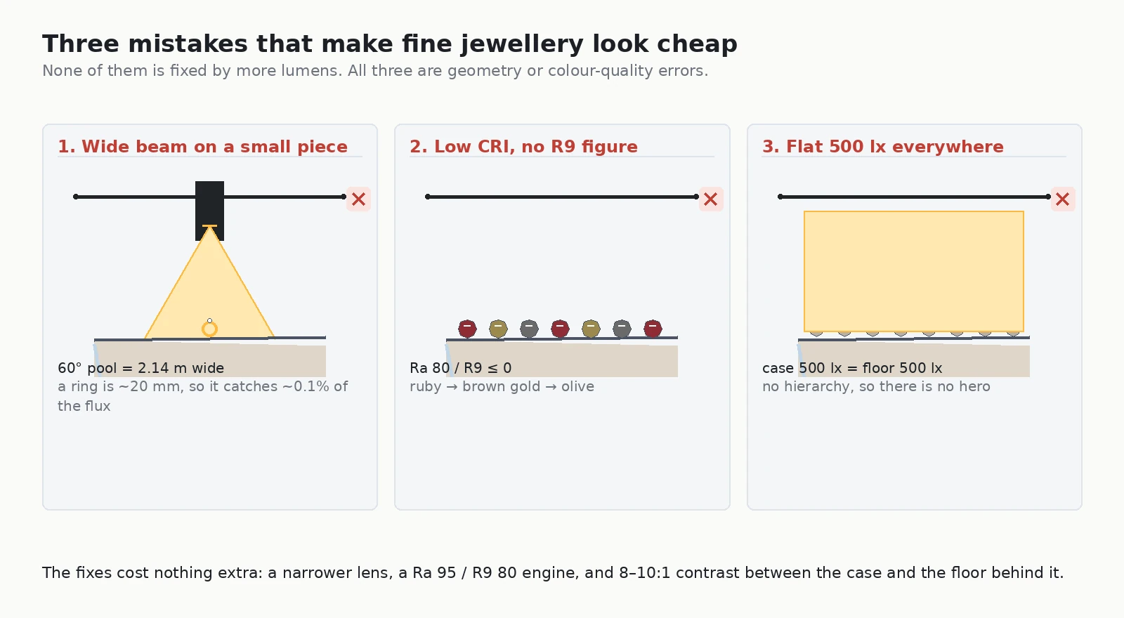 Three-panel diagram of jewelry store lighting mistakes: a wide 60 degree beam on a small ring, a low CRI lamp with no R9 figure rendering gems as grey, and a flat 500 lux scheme with no hierarchy