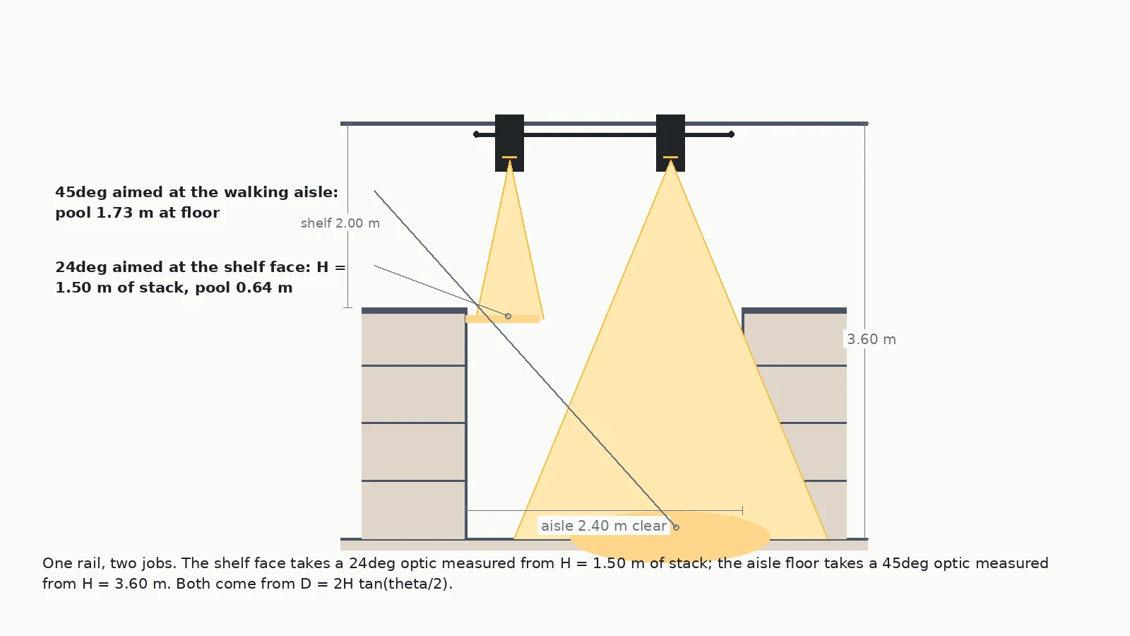 Supermarket aisle section drawing showing a ceiling track with two heads, one 24 degree optic aimed at the shelf face at 1.50 m stack height and one 45 degree optic laying a walking pool on a 2.40 m aisle floor