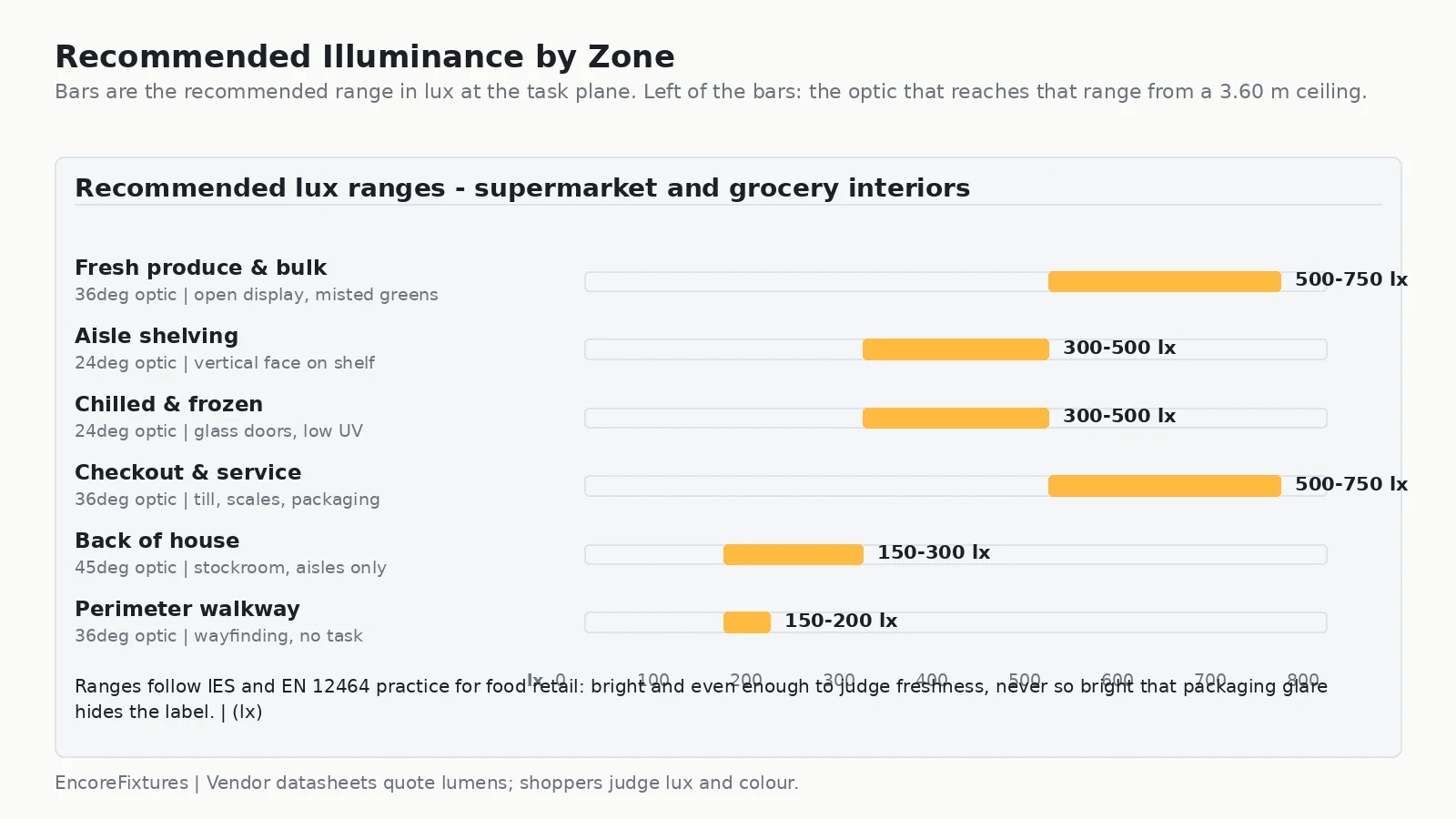 Infographic of recommended supermarket lighting lux levels by zone: 500 to 750 lux for fresh produce and checkout, 300 to 500 lux for dry aisles and chilled cabinets, 150 to 300 lux for back of house