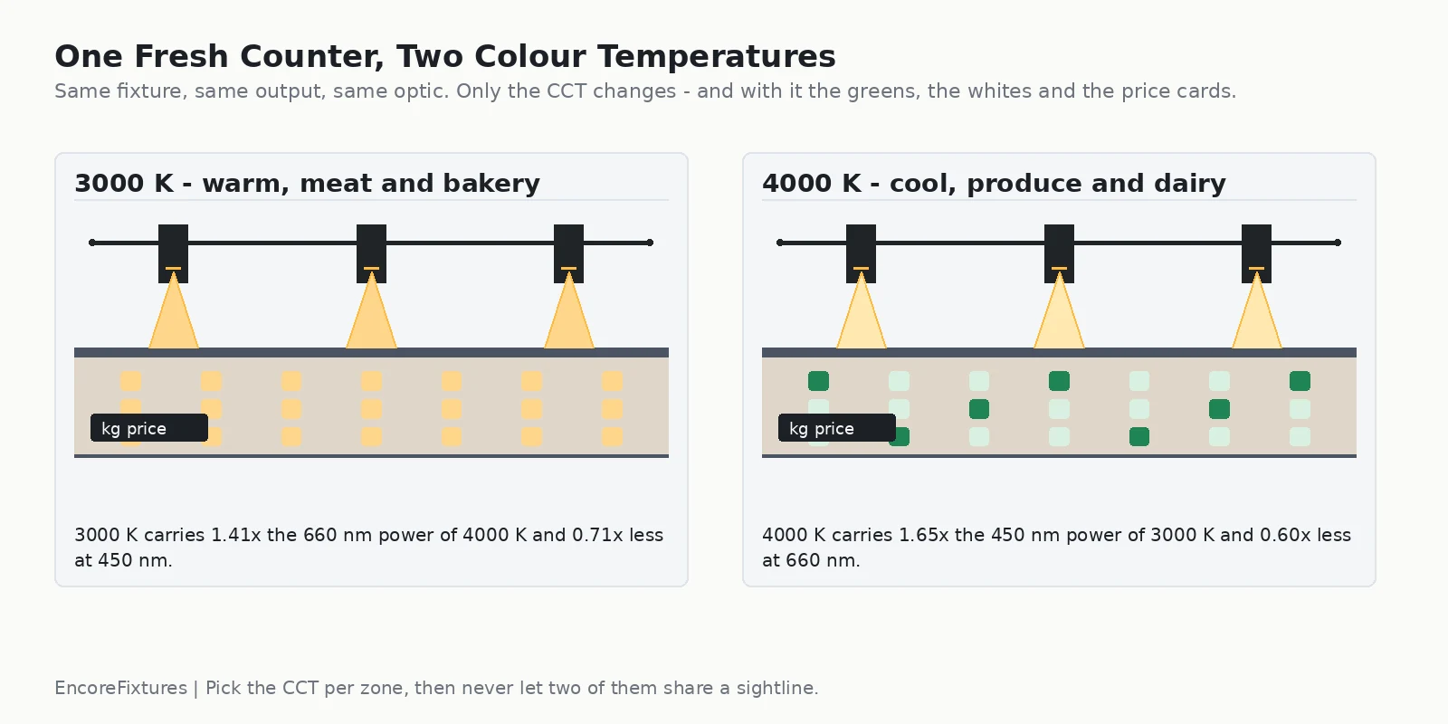 Diagram comparing the same fresh counter under 3000K warm lighting and 4000K cool lighting for supermarket track lighting, showing the price cards and produce under each