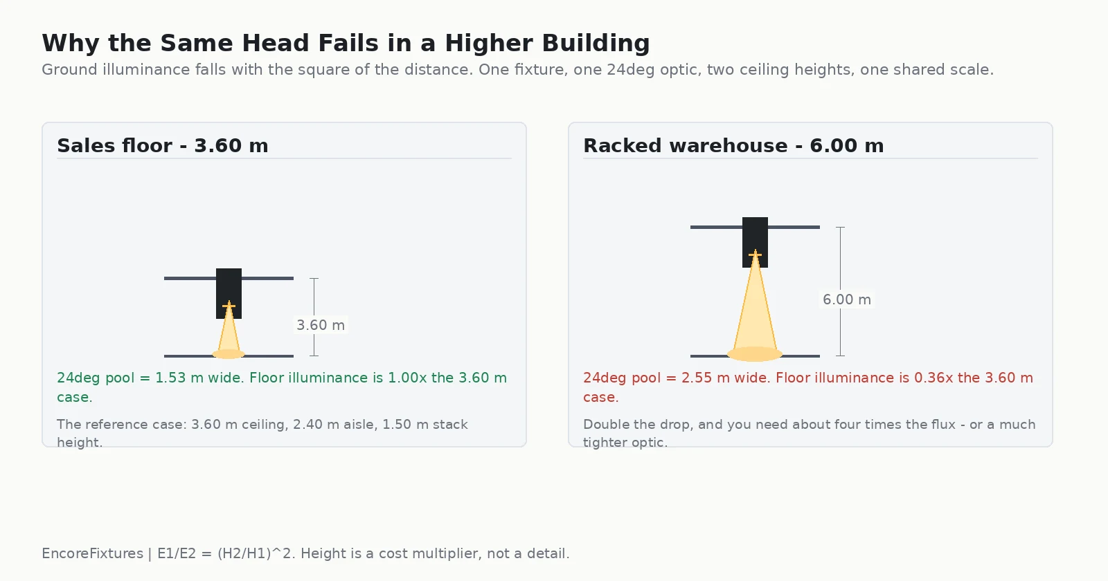 Diagram comparing ground illuminance from the same 24 degree track head at 3.60 m and at 6.00 m ceiling height for supermarket lighting, showing 0.36x illuminance at 6 m